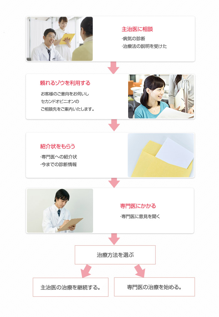 主治医に相談 ・病気の診断・治療法の説明を受けた→お客様のご意向をお伺いしセカンドオピニオンのご相談先をご案内いたします。 セカンドオピニオン先を決める・治療法を勉強する・頼れるゾウを利用する 紹介状をもらう・専門医への紹介状・今までの診断情報 専門医にかかる ・専門医に意見を聞く 治療方法を選ぶ→主治医の下で治療を継続する。→専門医の下で治療を始める。